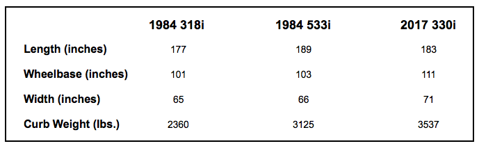 3-Series Growth Chart, 3-Series Size Increase 