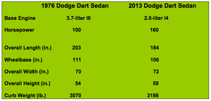 Dodge Dart Specs 