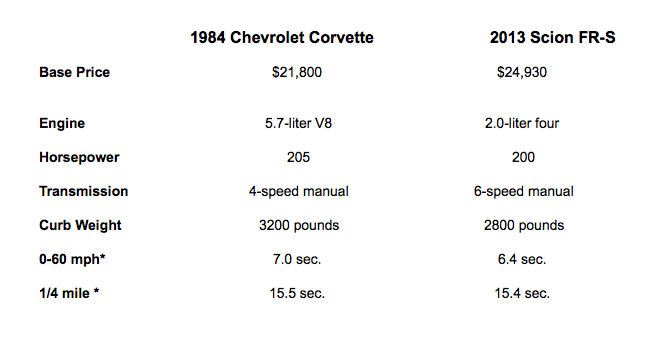 Corvette versus FR-S 