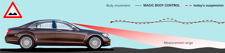 Mercedes-Benz News: Magic Body Control System Driven – Car