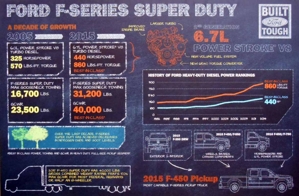 2015 Ford Power Stroke Specs Chart 