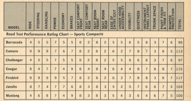 Ranking the 1972 pony cars 