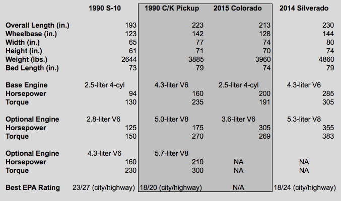 Pickups on Steroids 1990 Silverado Versus 2015 Colorado