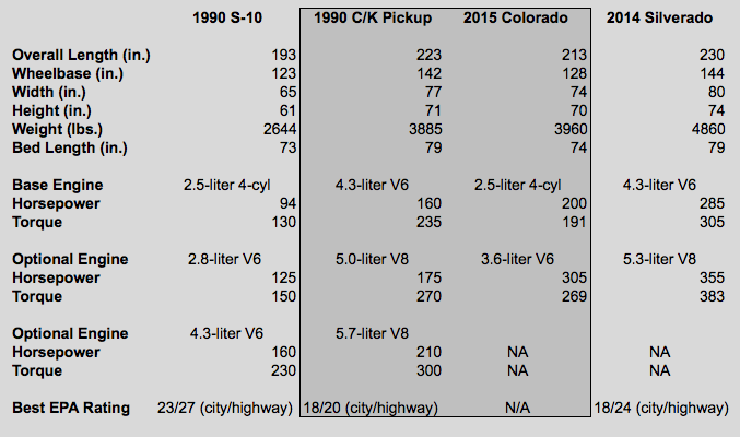 Pickups on Steroids: 1990 Silverado Versus 2015 Colorado | The Daily