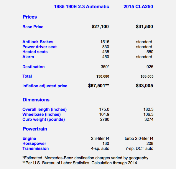 1985 Mercedes-Benz 190E Prices