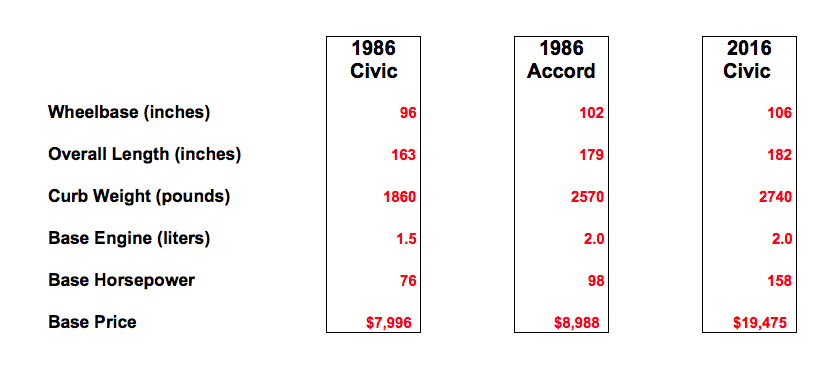 Honda Civic Growth Chart 