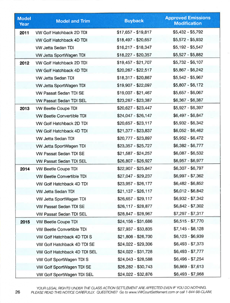 Volkswagen TDI Payout schedule 