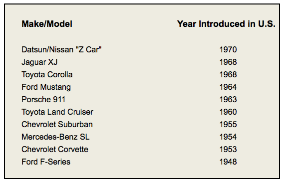 Longest-running vehicle nameplates 