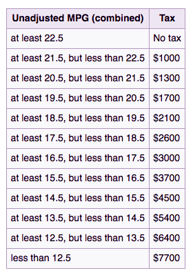 Gas Guzzler Tax Chart 