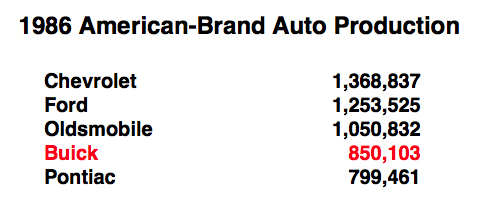 1986 Buick Sales 