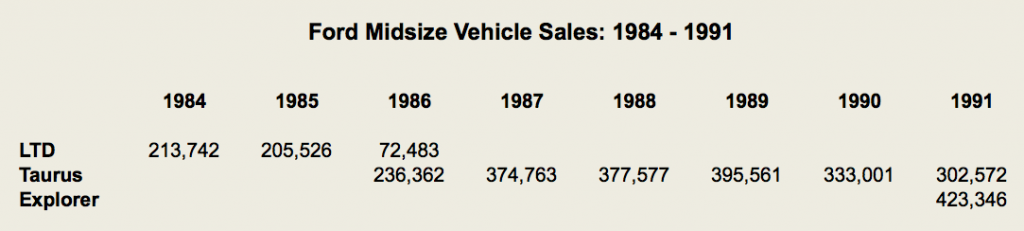 Taurus Sales Chart 