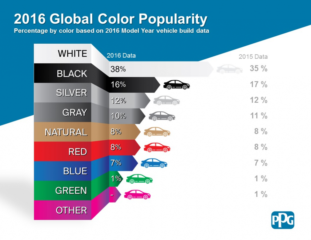 PPG Most-Popular Car-Color List 