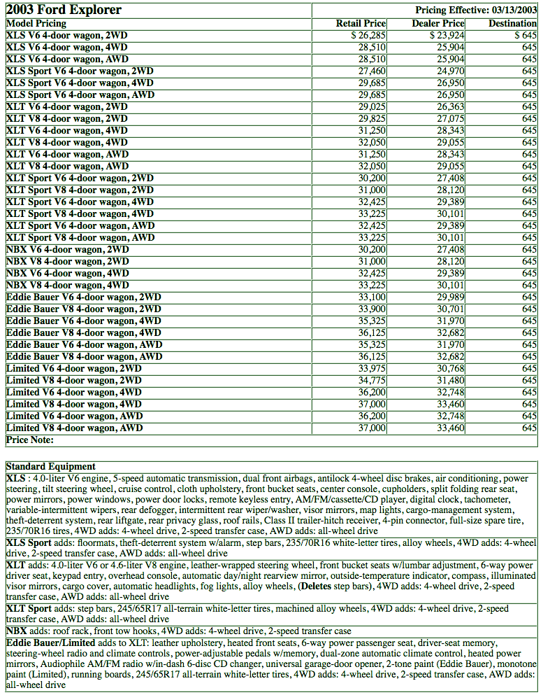 2003 Ford Exolorer Prices