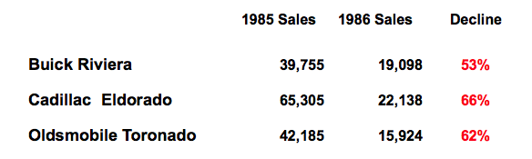 1986 GM E-Body Sales 