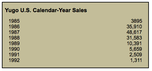 Yugo Sales Chart 