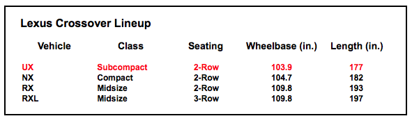 Lexus Crossover Lineup 
