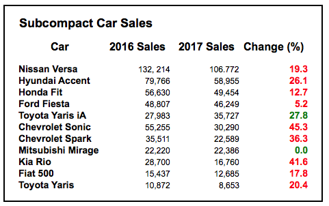 Small Car Sales Chart 