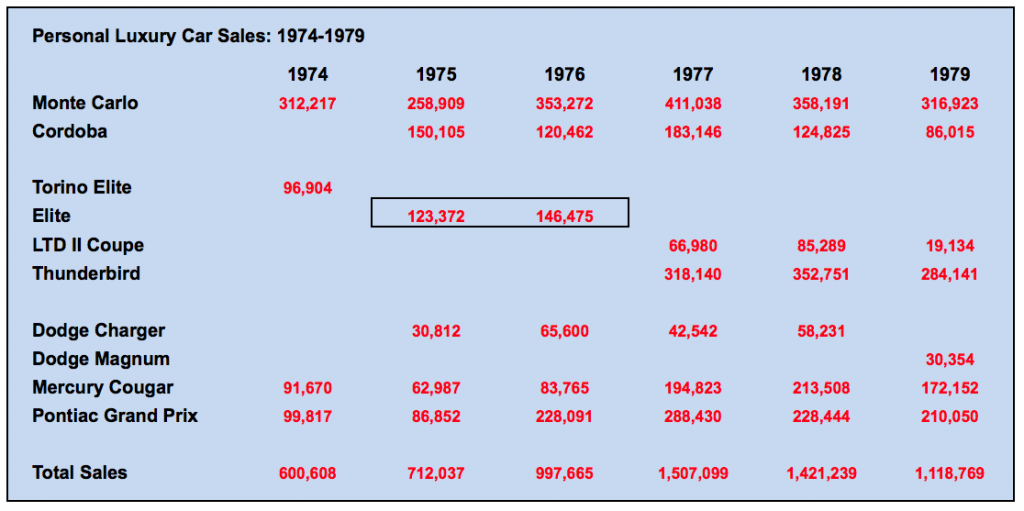 Personal Luxury Car Sales 