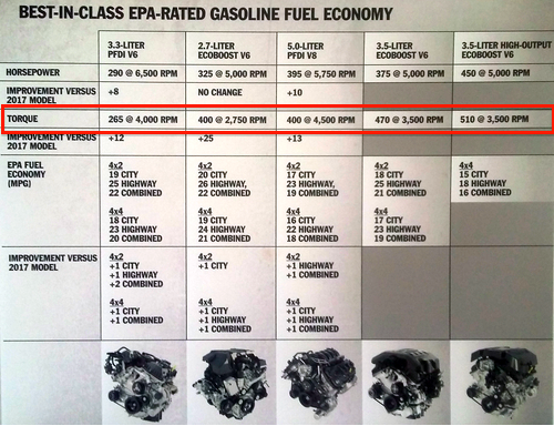 2018 F-150 Powertrain Chart