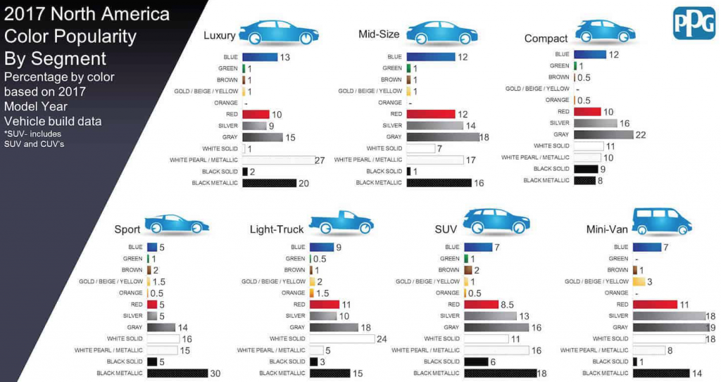 PPG Most-popular car colors chart 