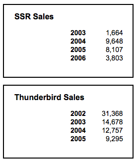 11th-Generation Thunderbird Sales Chart 