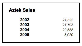 Pontiac Aztek Sales by year 