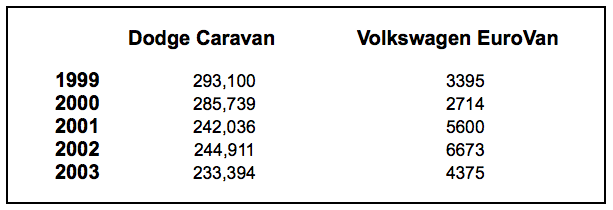 Minivan Sales Chart 