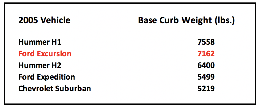 Ford Excursion Weight Chart, GVWR 