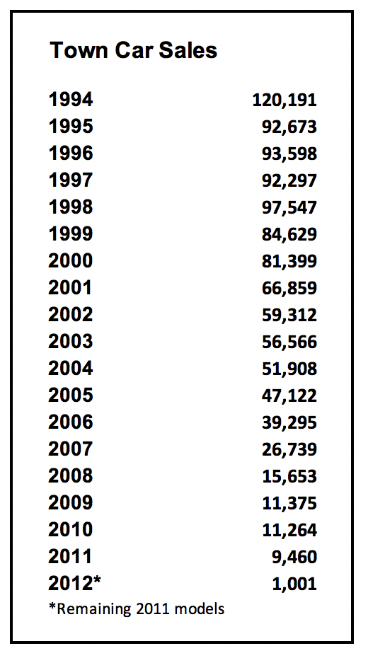 Lincoln Town Car Sales 