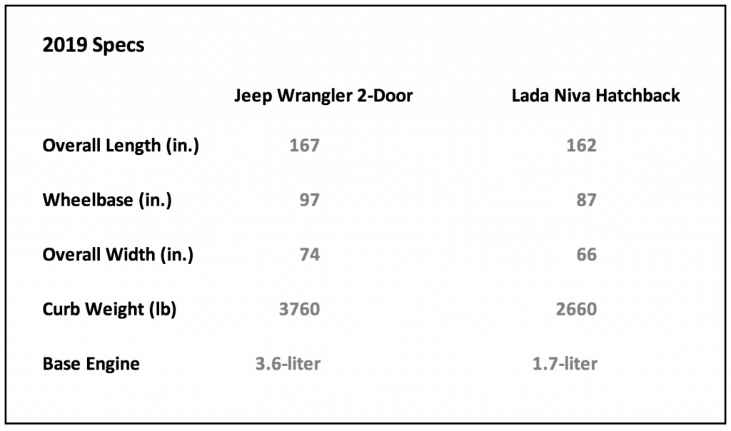 Lada Niva vs. Jeep Wrangler 