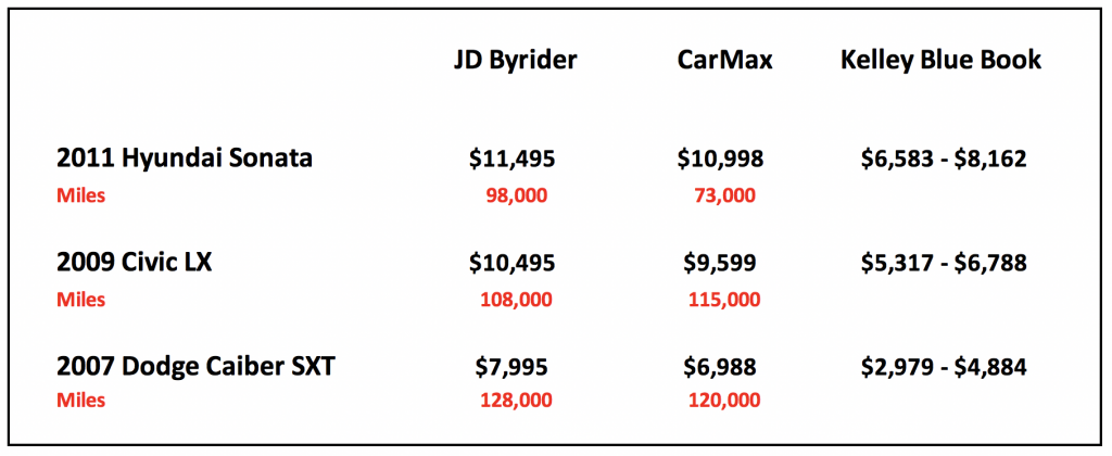 JD Byrider versus CarMax
