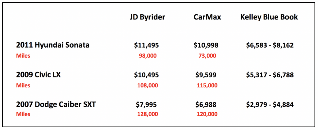 Carmax Organizational Chart