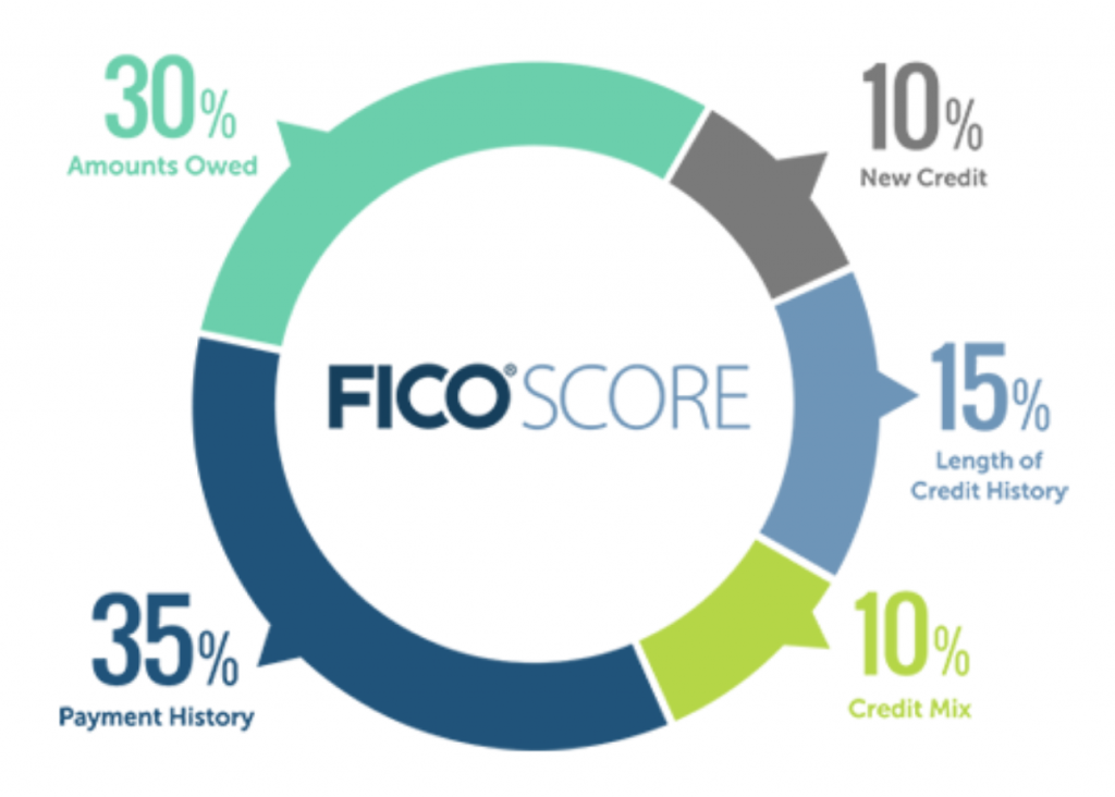 FICO Score Chart 