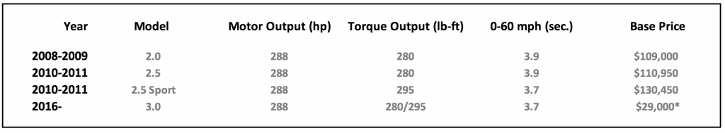 Tesla Roadster Production Chart 