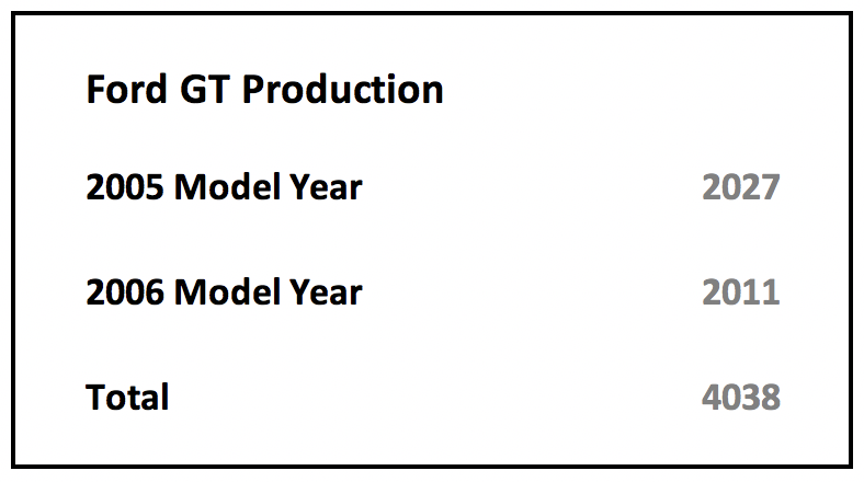 Ford GT Production 