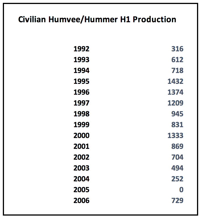 Hummer H1 Sales 