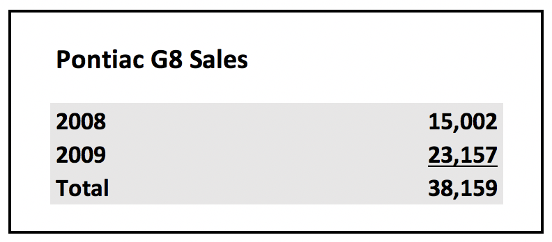 Pontiac G8 Production Figures 