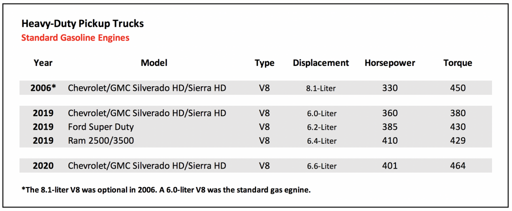 Cubic Inch Displacement Chart