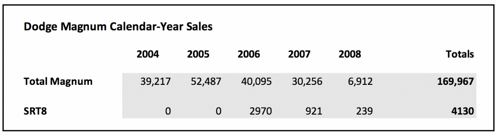 Dodge Magnum Sales Chart