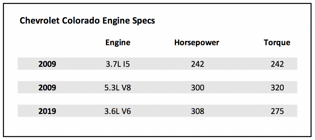 Chevrolet Colorado Engine Specs