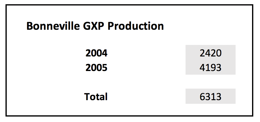Bonneville GXP Production 