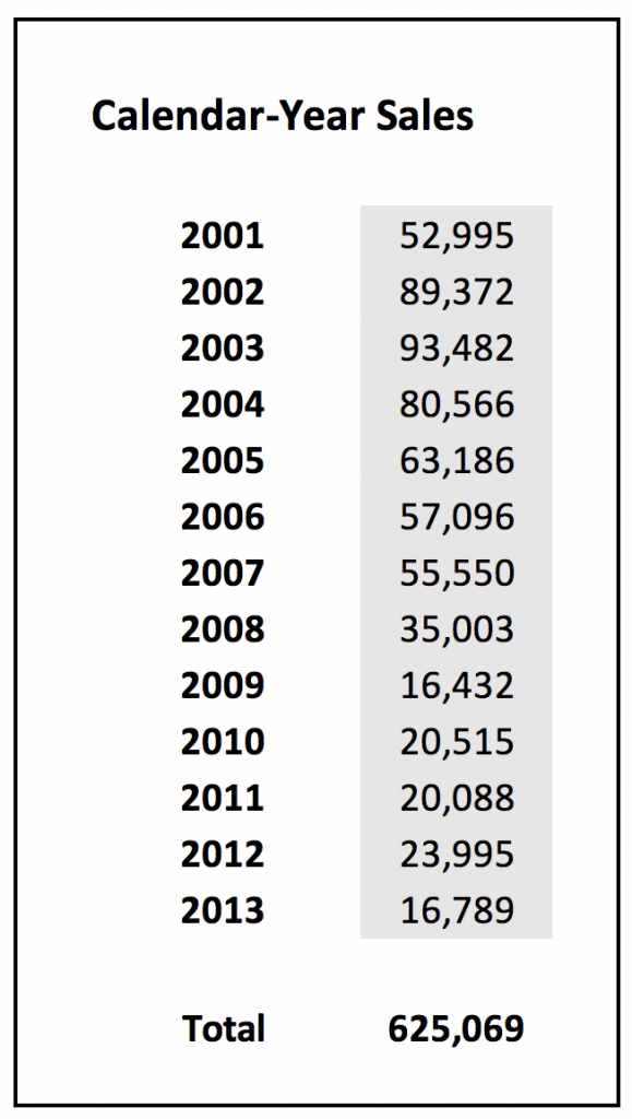 Chevy Avalanche Sales Chart 