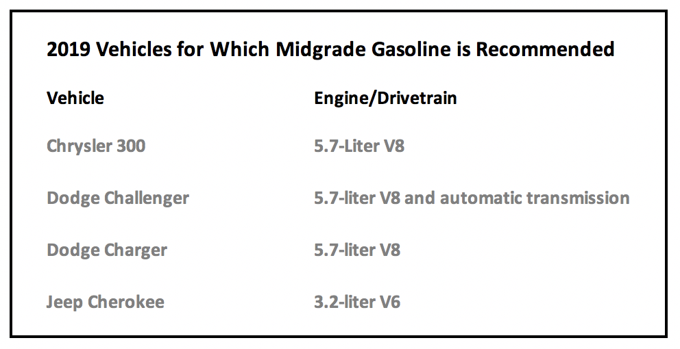 What is midgrade gasoline. Cars that use midgrade gas, chart