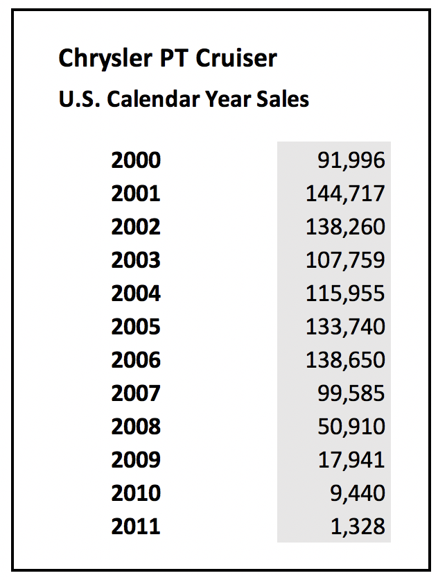 PT Cruiser Sales Chart 