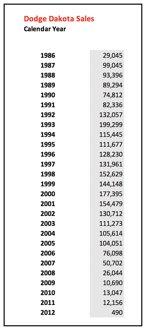 Dodge Dakota Sales