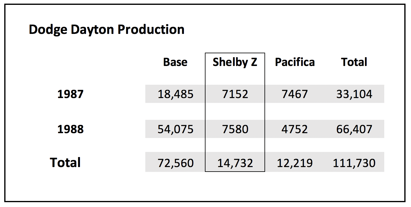 Shelby Z Production Figures