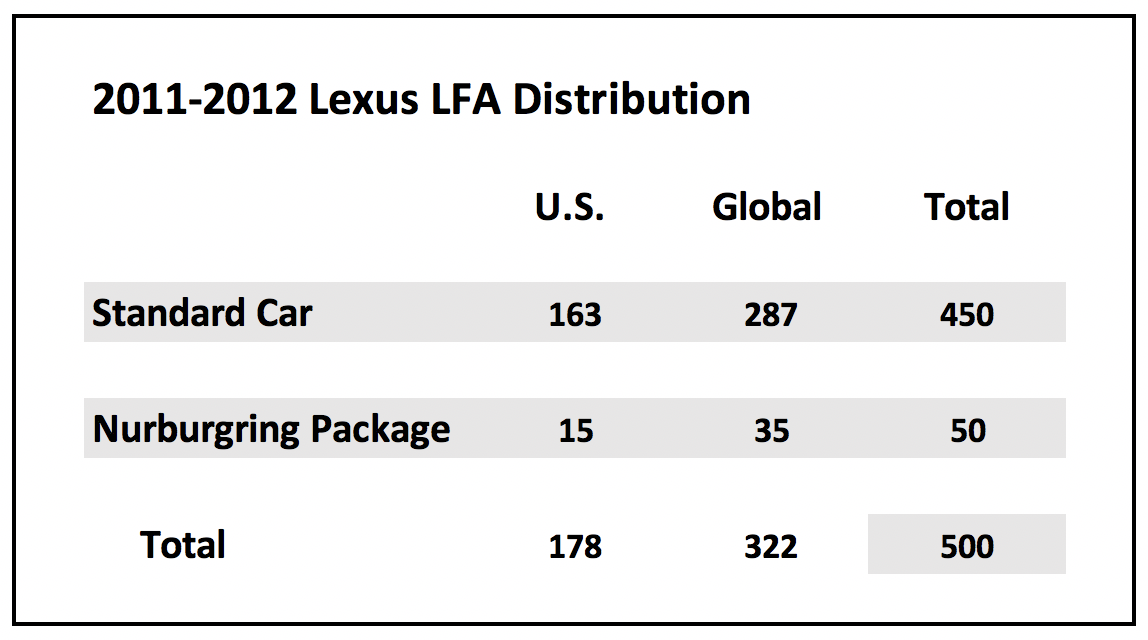 Lexus LFA Production Chart