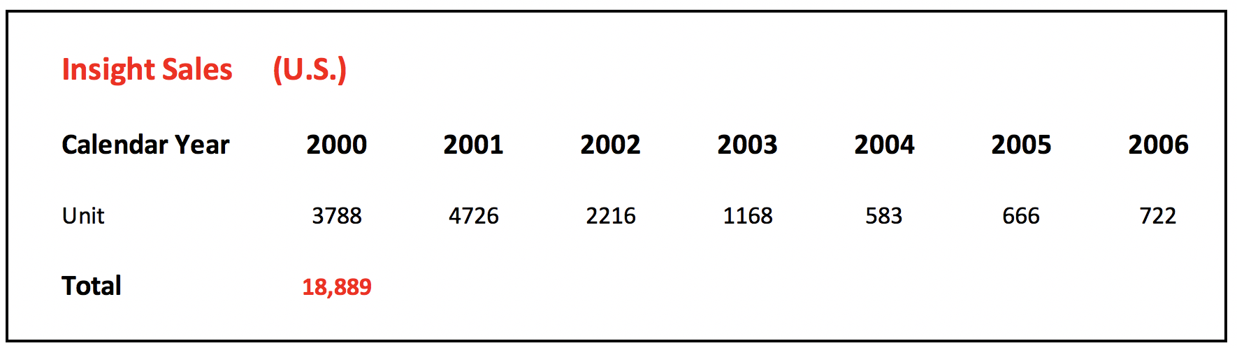 Honda Insight Sales by Year 