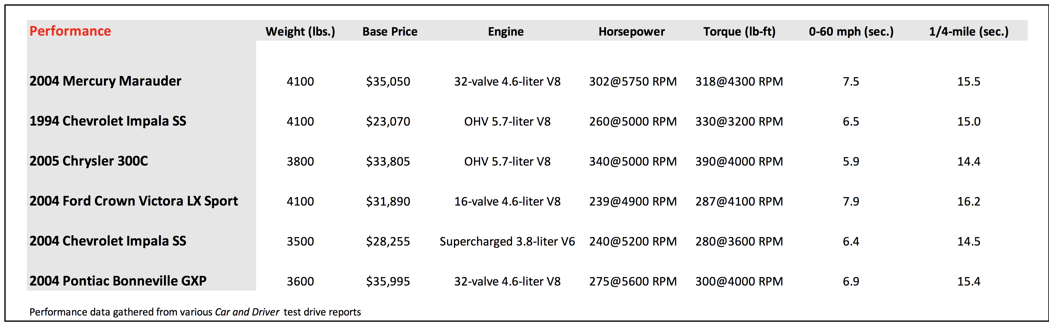 Mercury Marauder Chart