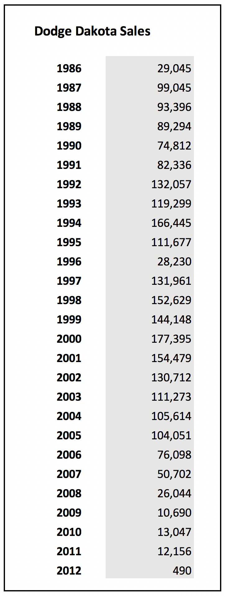 Dodge Dakota Sales, by Year 